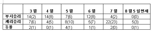 <표1> 3자대결시 월별 승리 회수 (*괄호안은 양자 대결 승리회수) 